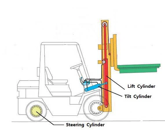 Hydraulcylinder — en stor hjälp för gaffeltruckar